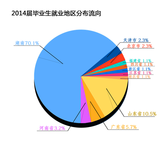 兴发娱乐官网2014年毕业生就业分布流向分析