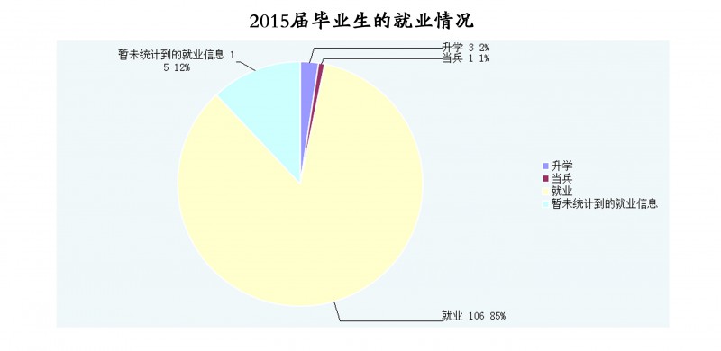 关于2015届毕业生就业分布流向分析