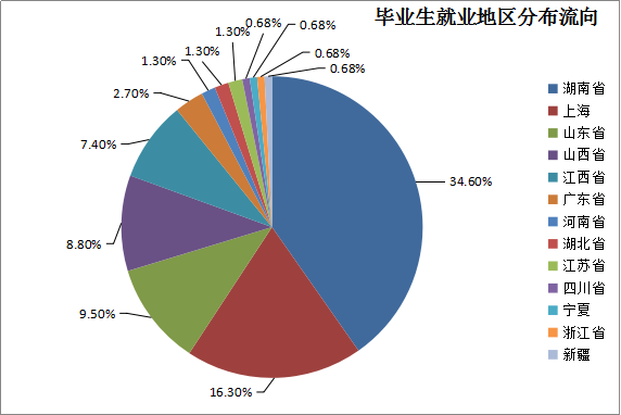 兴发娱乐官网2016届毕业生就业质量报告