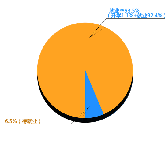 兴发娱乐官网2014年毕业生就业分布流向分析