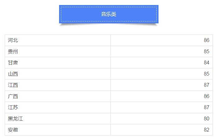 湖南工业大学2017年音乐类、舞蹈类专业考试合格分数线